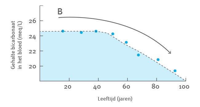Natrium - leeftijd - afname